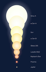 Alfa Centaurin tähtien ja muiden kohteiden suhteelliset koot (taiteilijan näkemys)