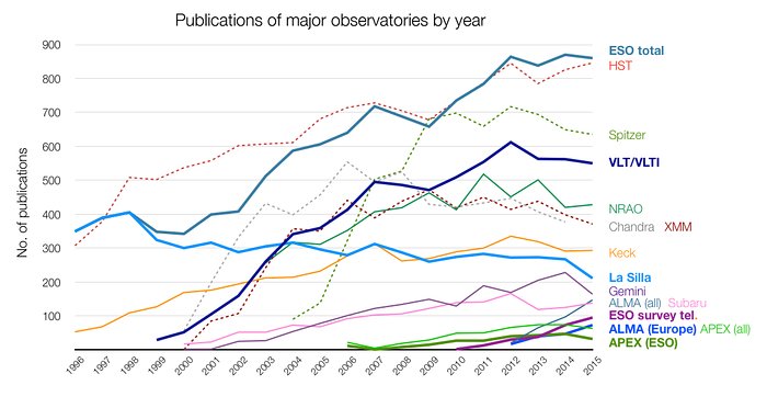 Zahl der veröffentlichten Artikel, die Daten von verschiedenen Observatorien verwenden